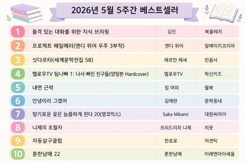 '품격 있는 대화' 3주 연속 1위…'싯다르타' 3위 약진, 만화 강세 지속