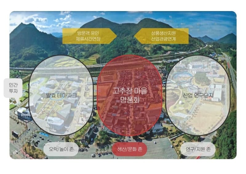 순창군 "고추장마을, 66억원 투입해 K-발효관광 중심지로 만든다"