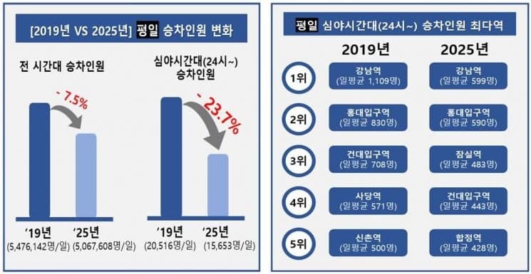 "밤새 놀던 서울, 달라졌다"…코로나19 이후 서울 지하철 심야 이용객 23.7% 급감, 이유는?