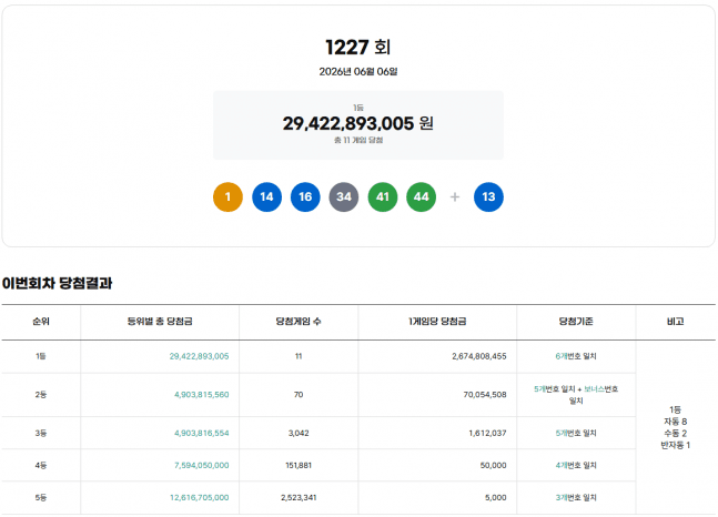 로또 1227회 1등 11명, 각 26.7억원씩…당첨번호 '1, 14, 16, 34, 41, 44'