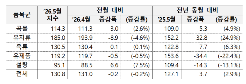 세계 식량가격 5개월 만에 꺾였다…곡물·육류·설탕은 상승에도 유지류값 하락