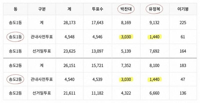"송도1동·송도2동 득표수 100% 일치?"…박찬대·유정복 득표 논란에 쏟아지는 의구심