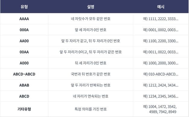 SKT, "1111·1004" 등 골드번호 1만개 추첨…주인 찾습니다