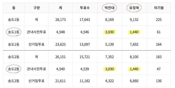 송도 1·2동 사전투표 득표수 똑같아 "확률적으로 극히 낮아"…온라인 '술렁'