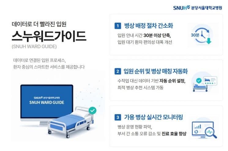 분당서울대병원, "입원 대기 30분 줄였다"…데이터 기반 '스누워드가이드' 가동