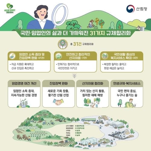 산림청, 임업소득 비과세 5배 확대 및 산림복지 문턱 낮춰