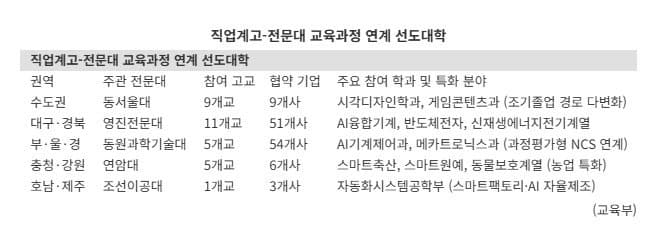 직업계고-전문대 교육연계로 전문학사 조기 취득, 지역 맞춤형 인재 양성 빨라진다