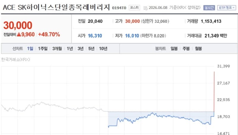 하이닉스 7% 떨어졌는데 '49% 상승' 마감한 레버리지, 금융당국 예의주시