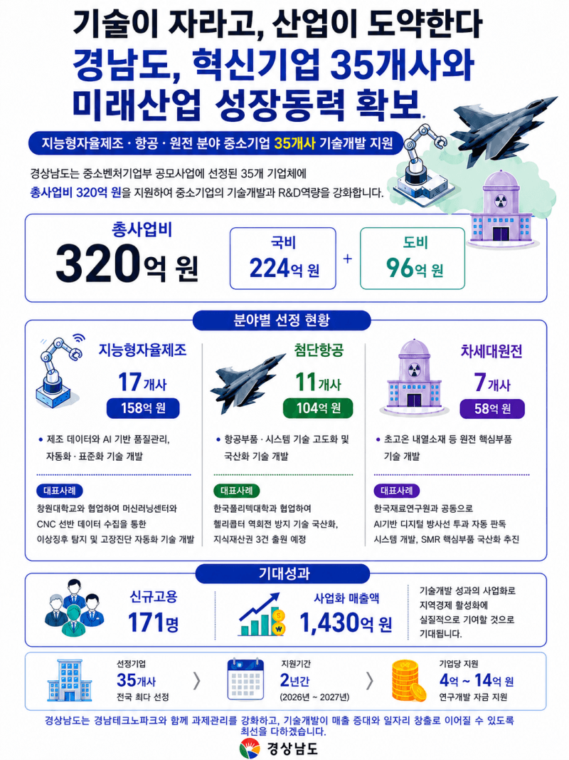 경남도, 차세대원전 등 미래산업 혁신기업 35곳에 320억 지원