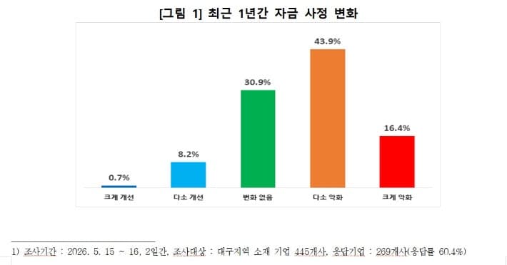 대구 기업 10곳 중 6곳 "자금 사정 악화"…원자재·에너지 가격 상승이 주원인
