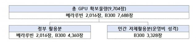 정부, '2조800억 AI 고속도로' 구축…네이버·삼성SDS·엘리스 선정, 엔비디아 GPU 9704장 확보