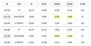 "3030표 대 1440표, 소름 돋는 '쌍둥이 득표수'"…인천시장선거 송도 사전투표 결과 '시끌'