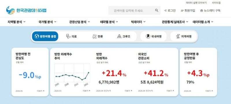 관광공사, "여행 시작과 끝을 한눈에" 한국관광 데이터랩 전면 개편