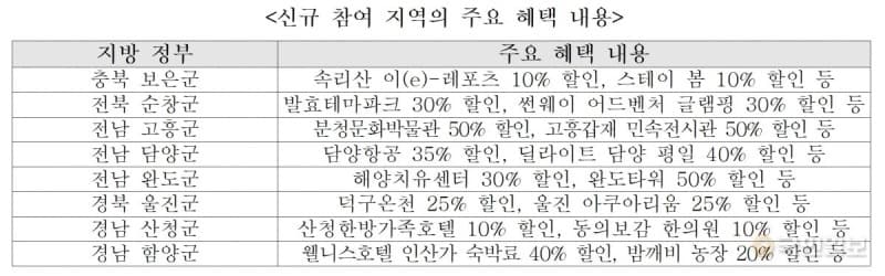문체부, '관광주민' 100만 시대 맞아 디지털관광주민증 52곳으로 확대…1천400곳 혜택