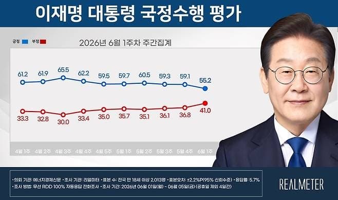 이재명 대통령 지지율 3주 연속 하락 55.2%...투표용지 사태와 서울시장 실패 '이중 타격'