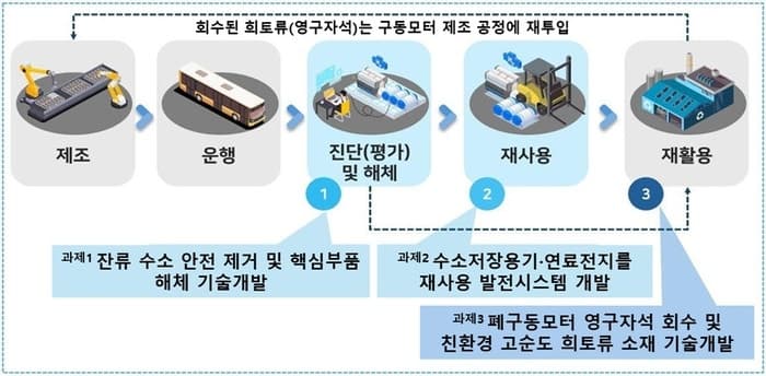 기후부, 폐수소차 핵심 부품 재활용 R&D 착수…408억 투입해 백금·희토류 뽑는다