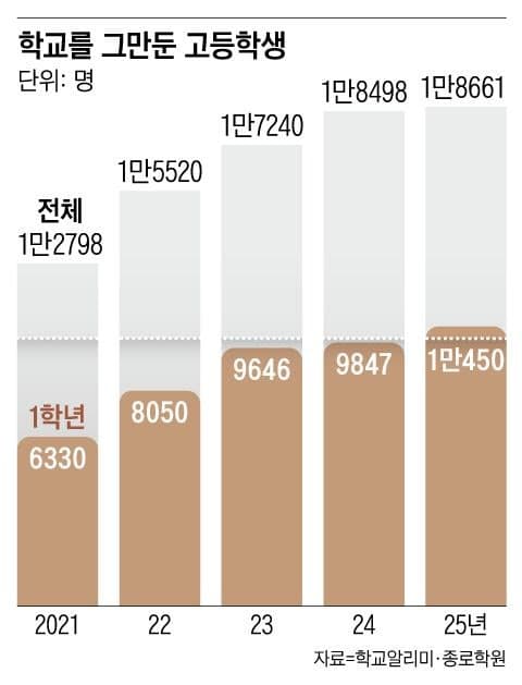 “1등급 탈락 우려” 고1 자퇴생 1만명 넘어…입학하자마자 학교 떠났다