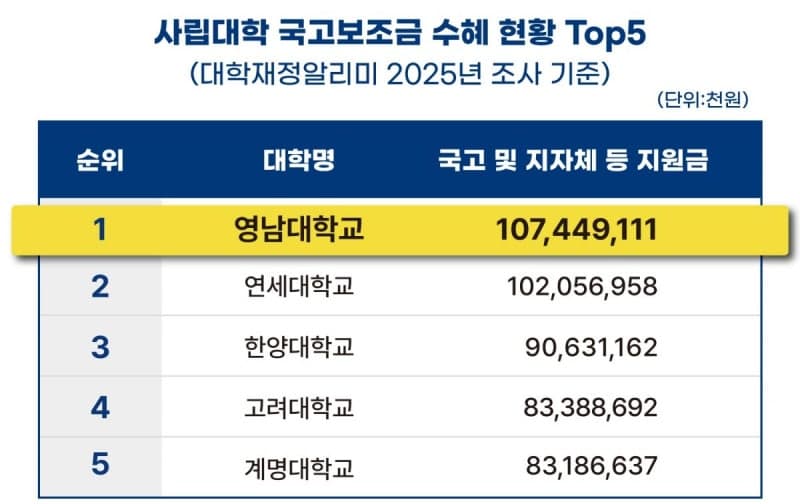 영남대, '재정지원 전국 사립대 1위' 등극…'대학 경쟁력' 입증