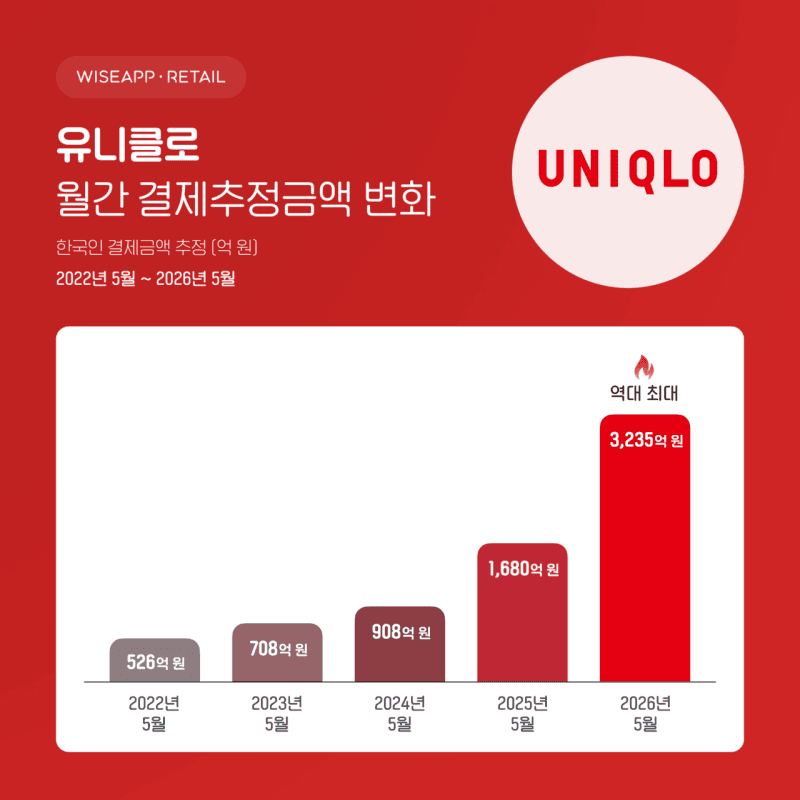 "노재팬 옛말" 유니클로, 5월 결제액 3235억·앱 이용자 역대 최대