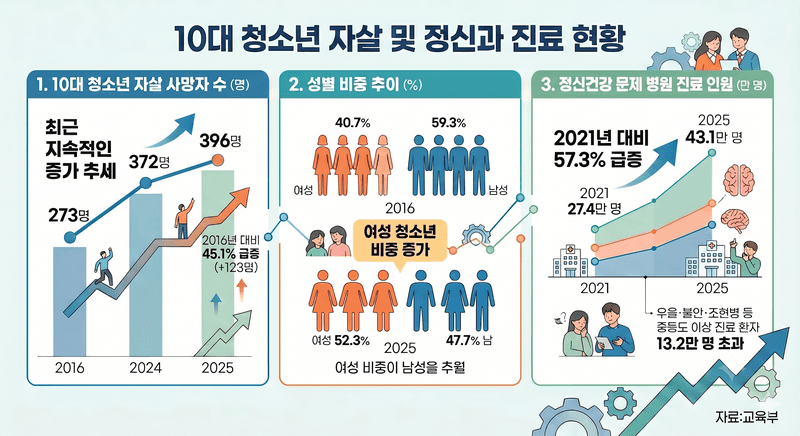 정부, "청소년 극단적 선택 막자" 2030년까지 10대 자살률 10년 전 수준으로