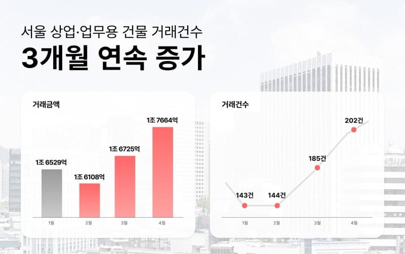 서울 상업·업무용 건물 거래 3개월 연속 증가, 4월 200건 넘겨