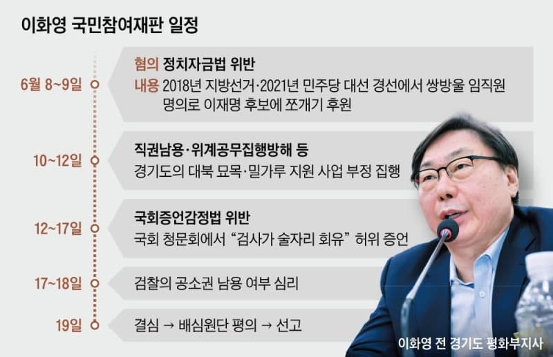 이화영 국민참여재판, '이재명 쪼개기 후원' 진술 뒤집히며 "정치적 목적 인간사냥" 격돌