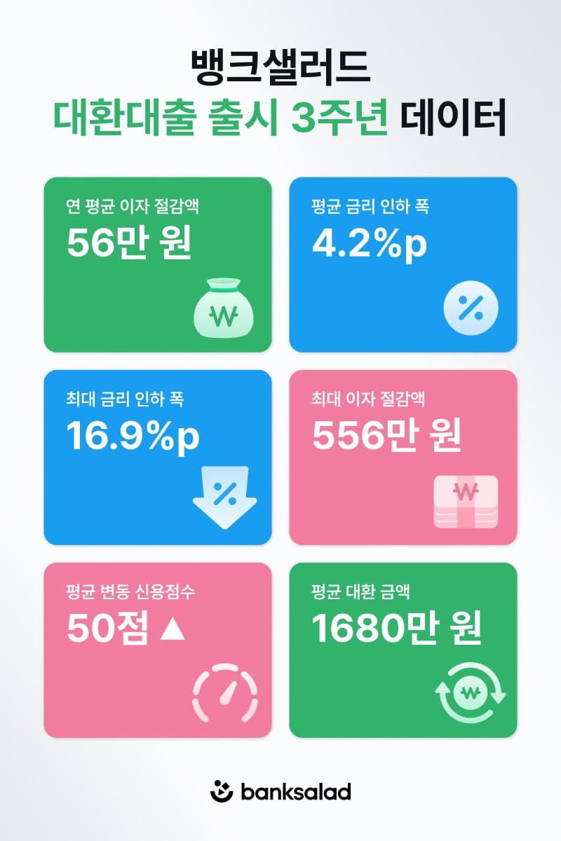 “갈아타니 연 56만원 아꼈다”…뱅크샐러드 대출 갈아타기 3년, 금리 4.2%p 뚝 신용은 쑥