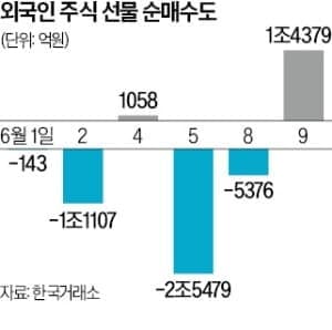 코스피, 8% 폭락 이튿날 8% 급반등하며 8090선 회복…역대 최대 상승