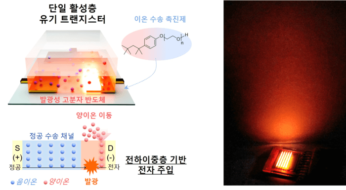 신호처리·기억·발광 반도체 하나에…초저전압 '만능 반도체' 개발