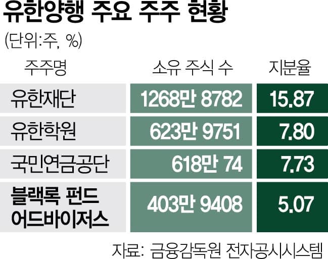 블랙록, HLB·유한양행 지분 확대…HLB 진양곤 의장 "책임경영 의지"