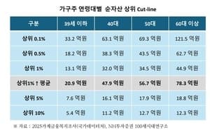 “부자들은 다르네” 40대에 32억 있어야 상위 1% 부자 턱걸이