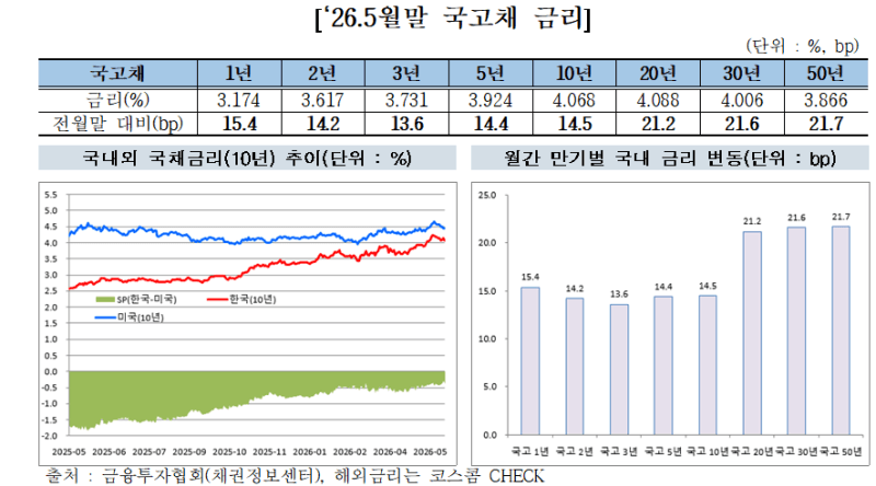 금리 치솟고 거래 줄어도 외국인 채권 14조 순매수…WGBI 효과