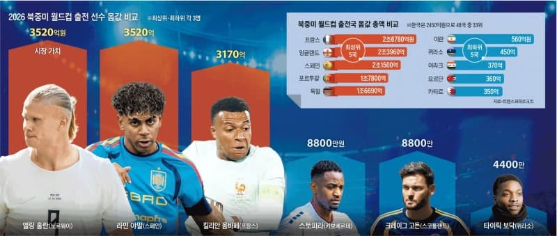 '몸값 30조' 북중미월드컵, 한국 33위…이강인 최고 몸값에도 16강 가능할까