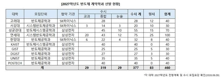 '삼전닉스 직행' 반도체 계약학과, 80% 이상 수시 선발…학생부종합전형 중요