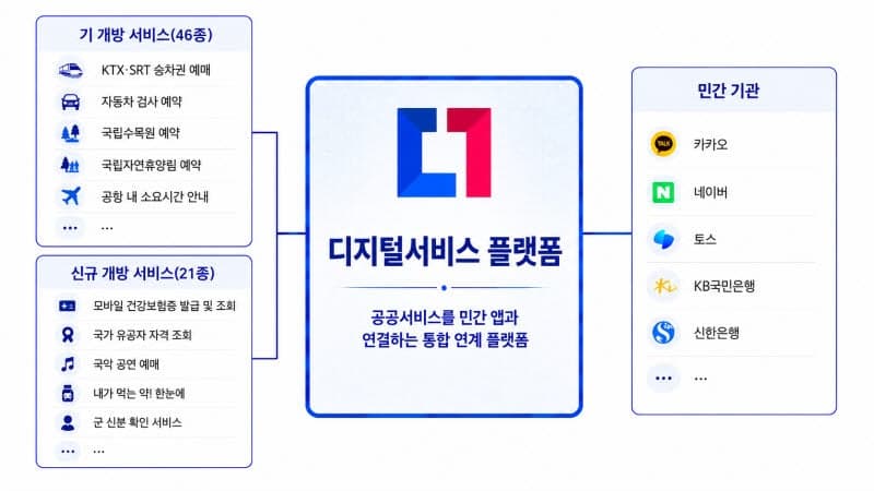 "모바일 건강보험증 발급"…21종 공공서비스, 민간 앱서 이용
