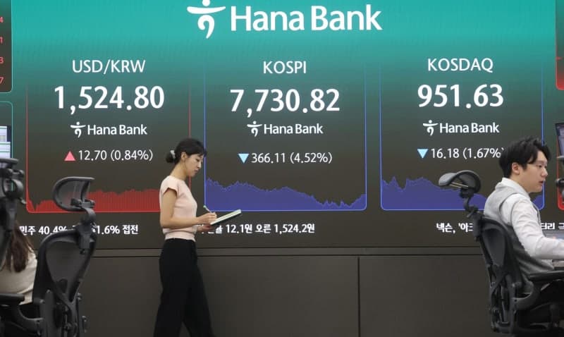 코스피, 하루 만에 4.5% 급락 7,730 마감…다시 "8천선" 밑으로