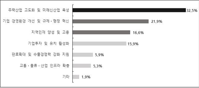 부산 기업인들, 전재수 시정에 "미래신산업 육성"과 "현장 체감 정책" 주문