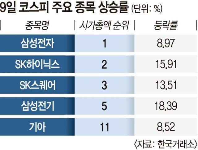 코스피 8000 회복, '8% 급락' 하루만에 '8% 급등'… 삼전닉스 베팅 개미 '아찔'