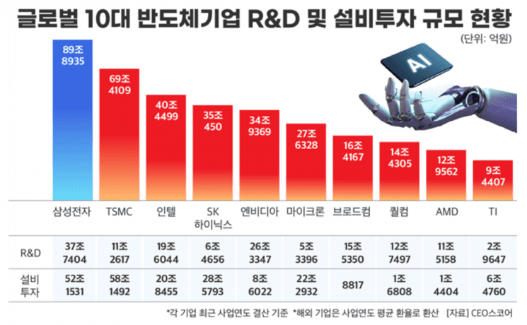 "불황에도 90조 질렀다"…삼성전자, 지난해 설비·R&D 투자 압도적 1위