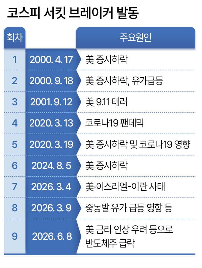 “일주일에 한 번꼴” 조울증 앓는 증시…역대 최다 서킷브레이커, 사이드카 벌써 24번