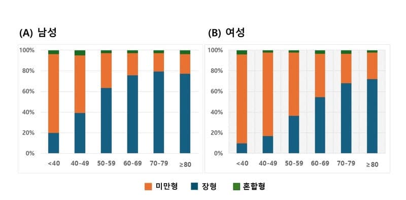 50세 미만 여성 위암, 남성보다 예후 불량…"맞춤형 검진 필요"