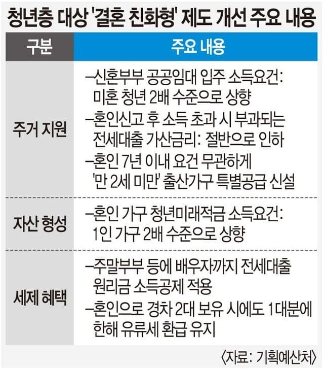 정부, '결혼 페널티' 손질…신혼부부 공공임대 문턱 낮추고 대출 혜택 확대