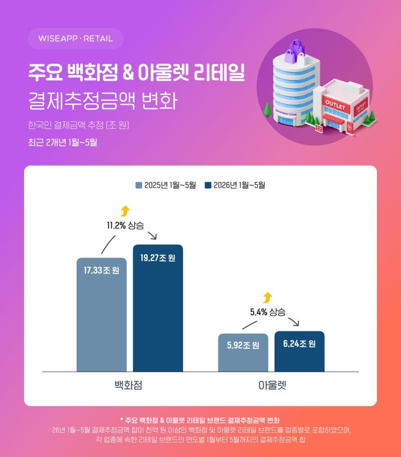 프리미엄 쇼핑 지속…"1~5월 백화점 결제액 19조원 추정" 전년비 11.2% 성장