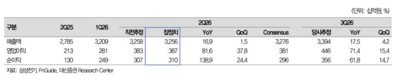 대신증권 "삼성전기, AI 패러다임 최대 수혜" 목표가 240만원으로 상향
