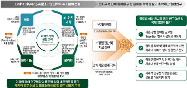 이화여대, 해외 석학 유치사업 선정…바이오·양자 연구허브 키운다