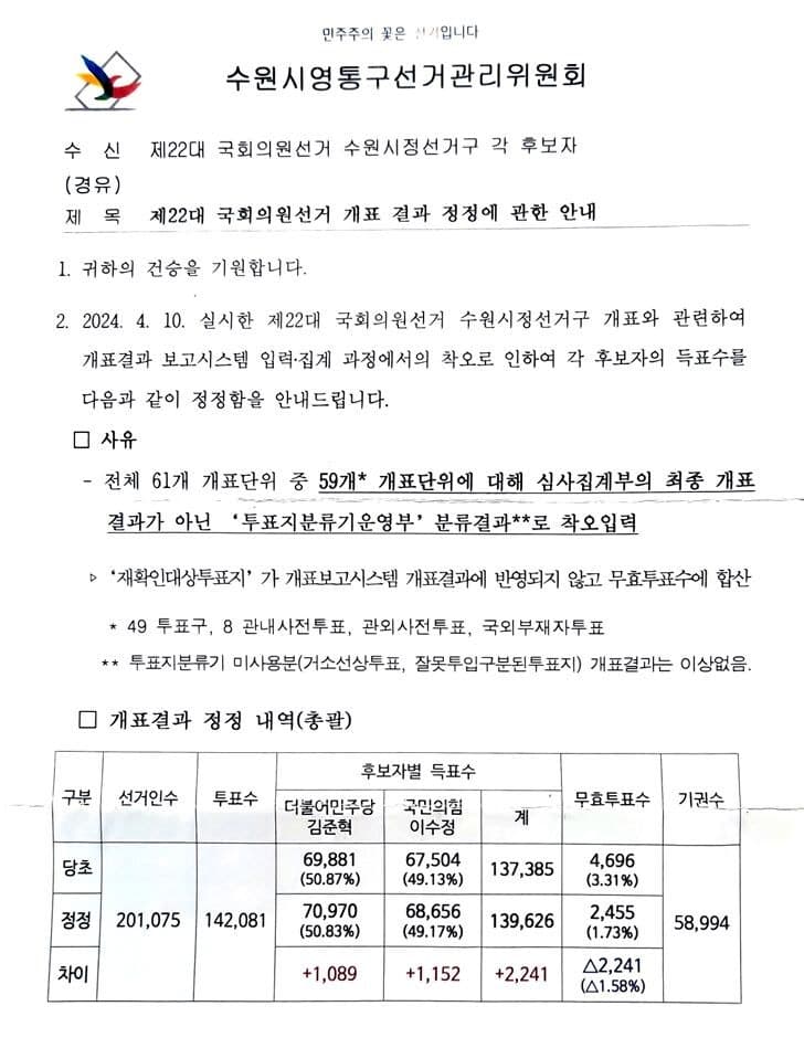 총선 개표 오류 또 발생, "왜 반복 못 막았나" 분노 넘어 경악
