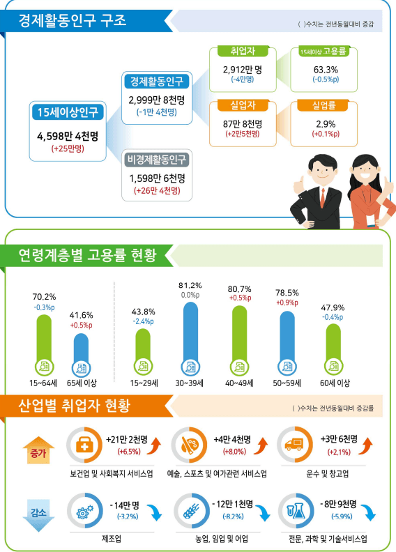 중동전쟁發 고용충격 현실화…제조업·청년층 직격탄