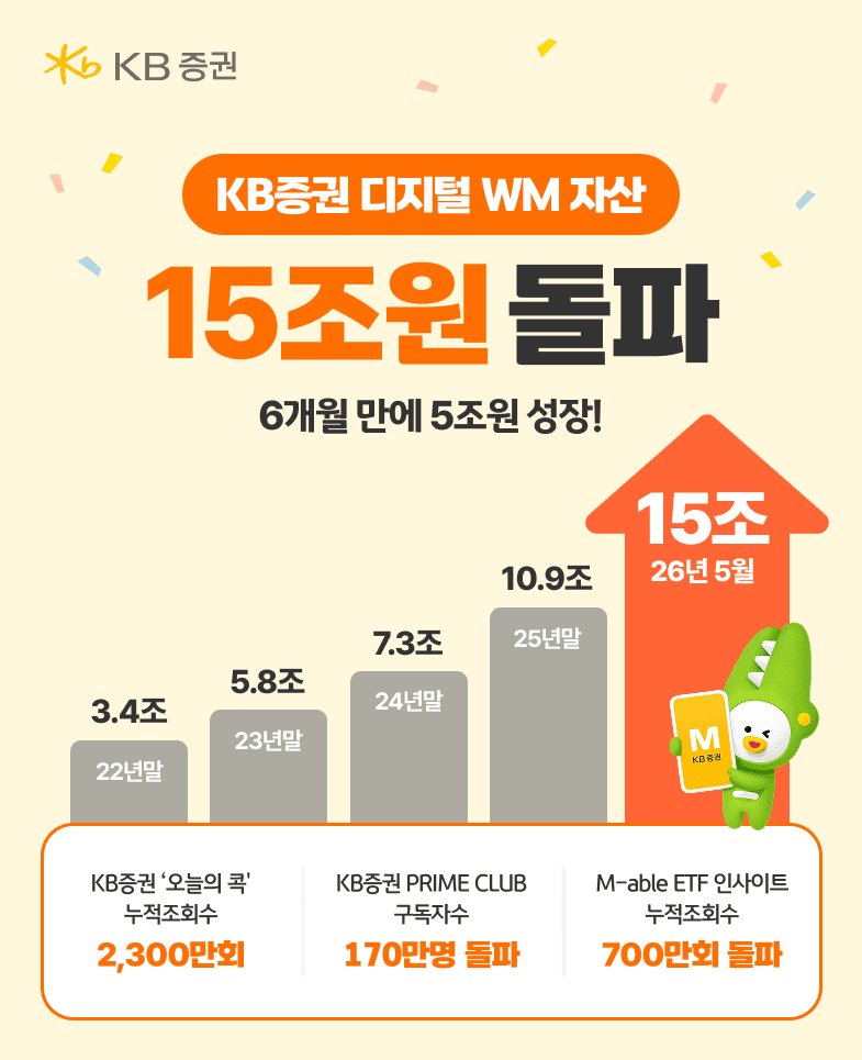 KB증권 디지털WM 자산 15조원 돌파, 6개월 만에 5조원 '쑥' 늘었다