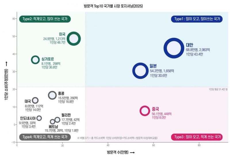 부산 방문 외국인 소비 7809억으로 '껑충', 대만 관광객이 소비 주도