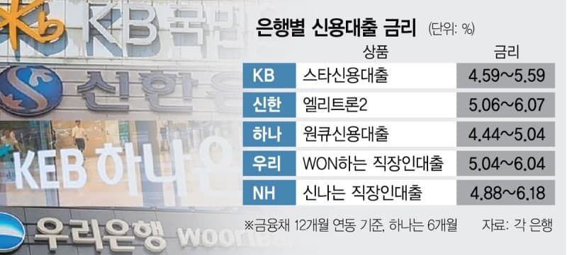 '주담대 8%·마통 7%' 눈앞에…영끌·빚투족 살얼음판, 신용대출 금리도 뛴다